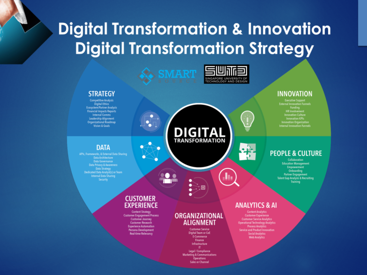 Digital Transformation Courses by Smart Source